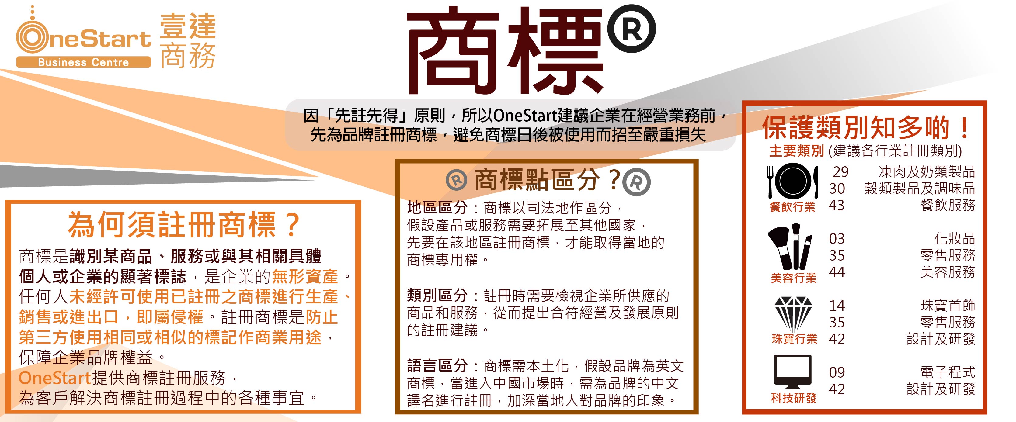 壹达商务中心,business centre,商标注册,先到先得,为何须注册商标,商标点区分,商标保护类别