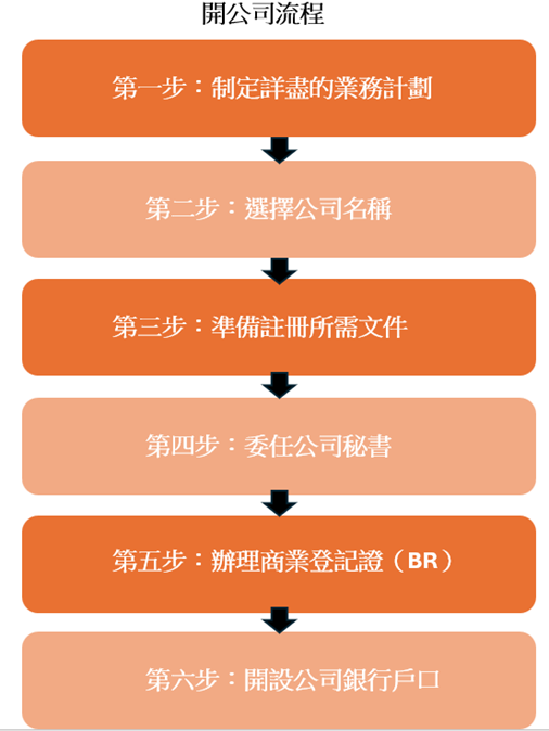 開公司流程